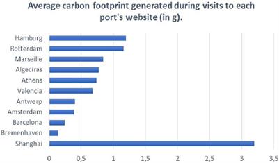 Carbon footprint generated by individual port websites. The missing idea in the concept of green ports